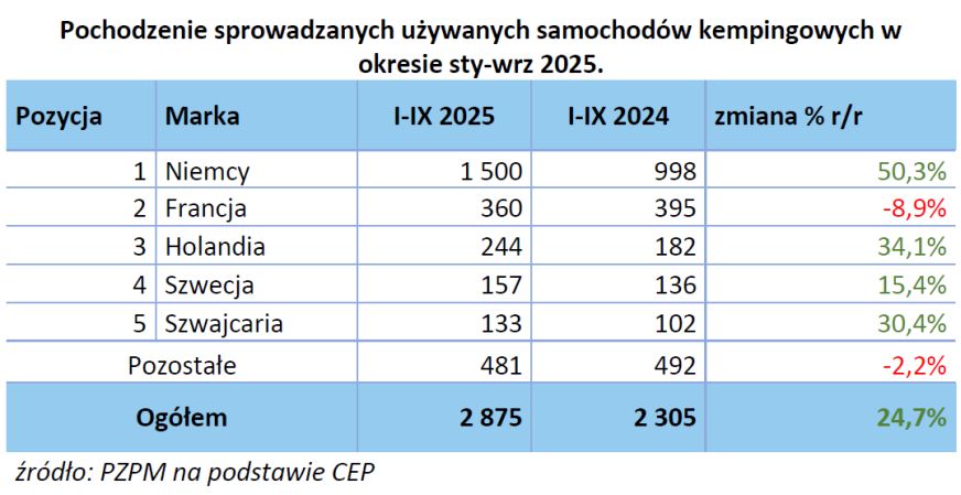 Trzy pierwsze kwartały 2025 roku - raport rejestracji PZPM i PGC  5